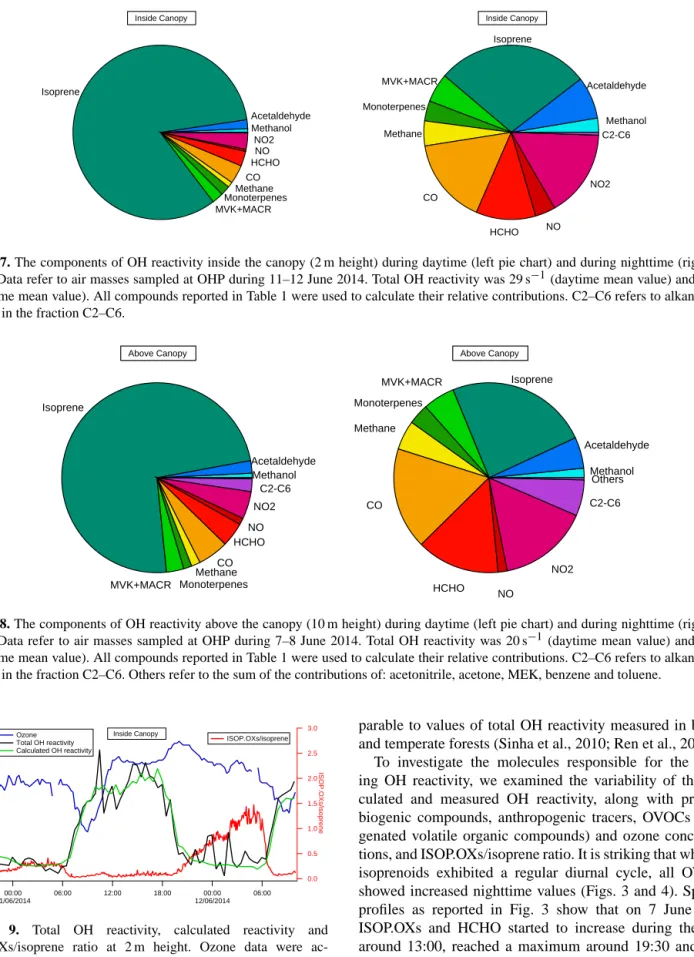Figure 7. The components of OH reactivity inside the canopy (2 m height) during daytime (left pie chart) and during nighttime (right pie chart)