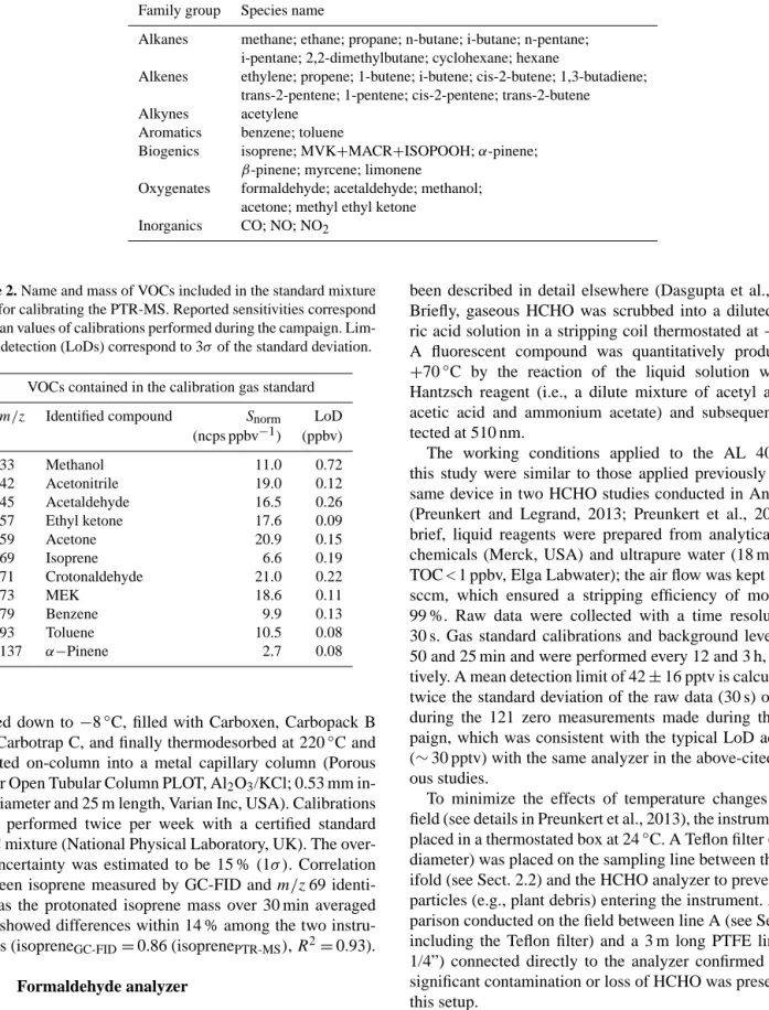Table 1. Measured species (except for CO and methane whose concentrations were assumed) used for calculating OH reactivity.