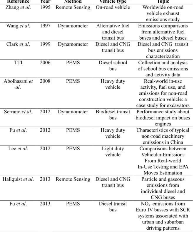 Table 2.1 Summary of Previous Emissions Study with Different Data Collection Methods 