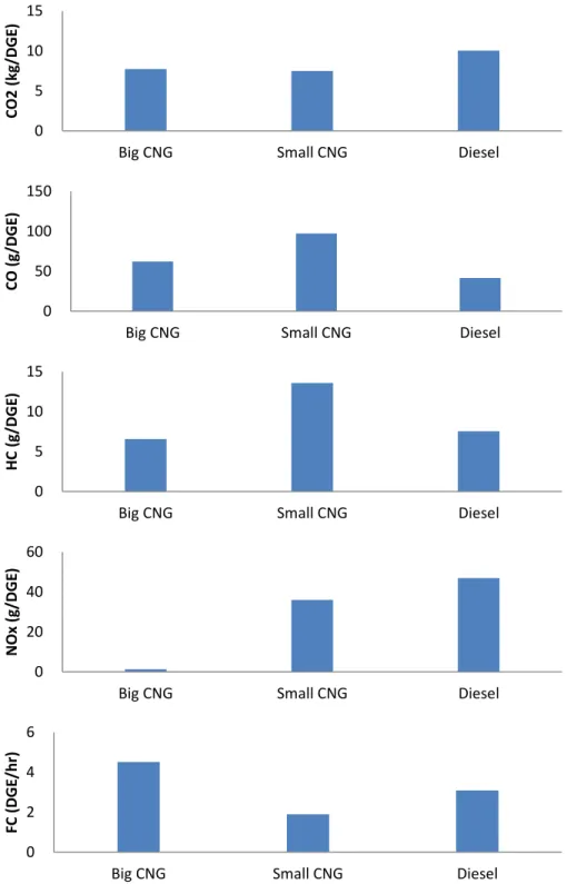 Figure 4.1 Comparison of Average Mass per Fuel Used Emissions Rates  (Big CNG n=6; Small CNG n=5; Diesel n=3)  