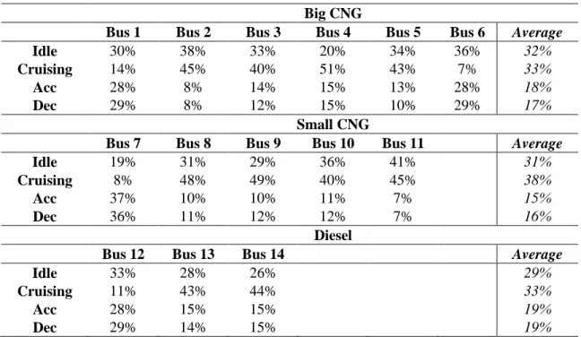 Table 4.8 Summary of Percentage of Time per Operational Mode  Big CNG 