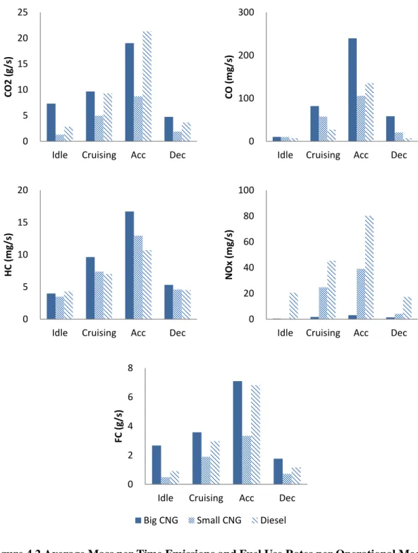 Figure 4.2 Average Mass per Time Emissions and Fuel Use Rates per Operational Mode   (Big CNG n=6; Small CNG n=5; Diesel n=3) 