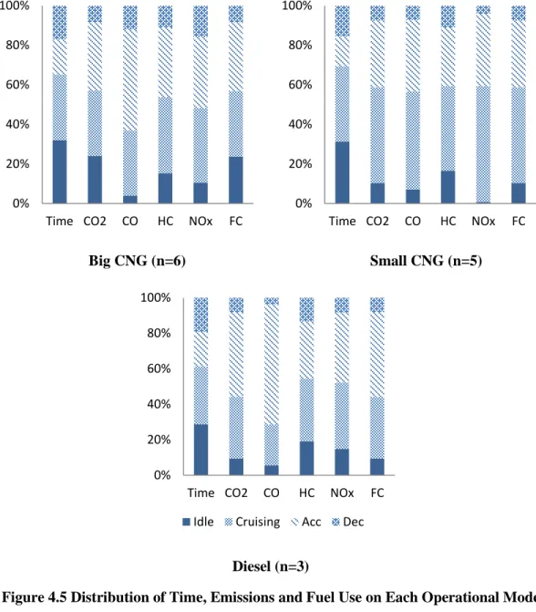 Figure 4.5 Distribution of Time, Emissions and Fuel Use on Each Operational Mode  4.2.3