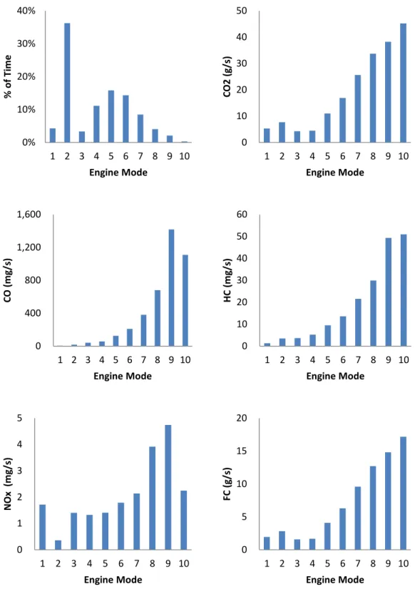 Figure 4.7 Percentage of Time, Mass per Time Emissions and Fuel Use Rates vs. Engine  Modes for Bus 1 