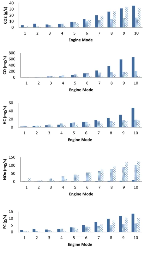 Figure 4.8 Average Mass per Time Emissions and Fuel Use Rates per Engine Mode  01020304012345678910CO2 (g/s)Engine Mode 020040060080012345678910CO (mg/s)Engine Mode 020406012345678910HC (mg/s)Engine Mode 05010015012345678910NOx (mg/s)Engine Mode 0510151234