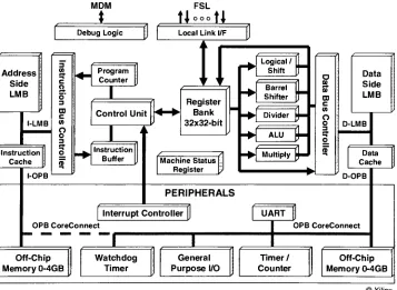 Figure 2: MicroBlaze Core Block Diagram