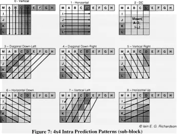 Figure 7: 4x4 Intra Prediction Patterns (sub-block)