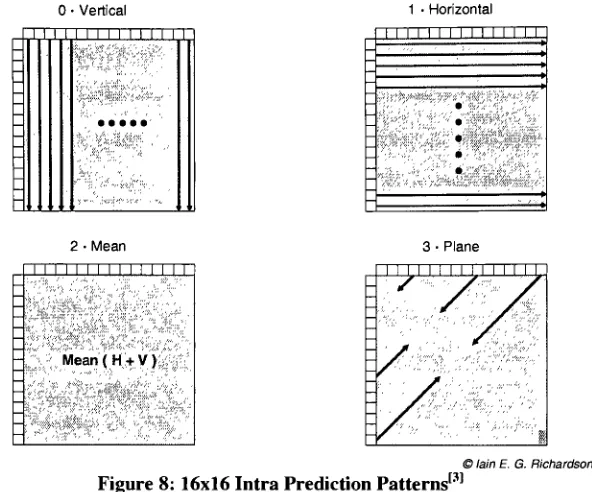 Figure 8: 16x16 Intra Prediction Patterns[3]