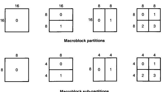 Figure 9: Tree Structured Macroblock Partitions