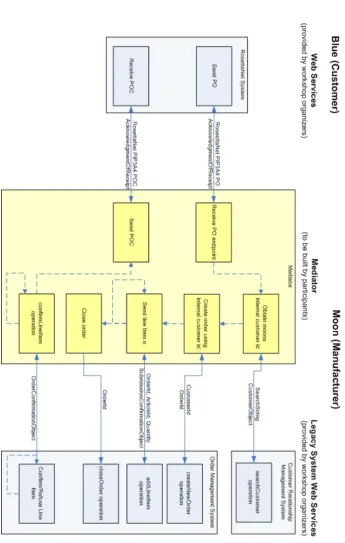 Figure 1.1: Overview of the mediation scenario of the SWS Challenge.