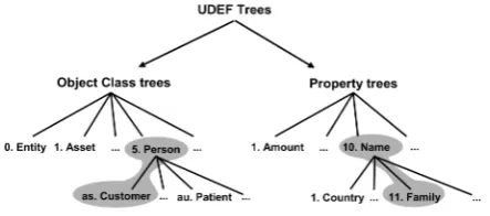 Figure 1.3: UDEF tree