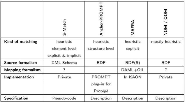 Table 2.2: Comparison of ontology mapping algorithms