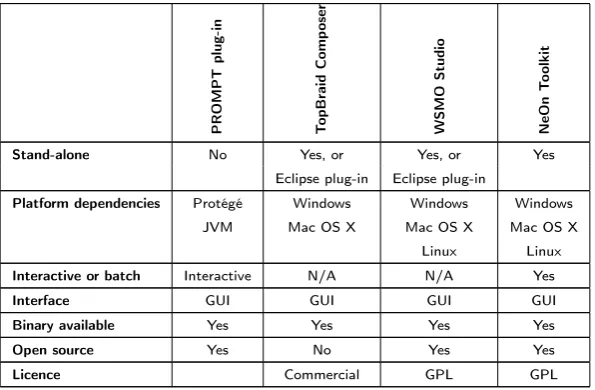 Table 2.4: Comparison of ontology mapping tools