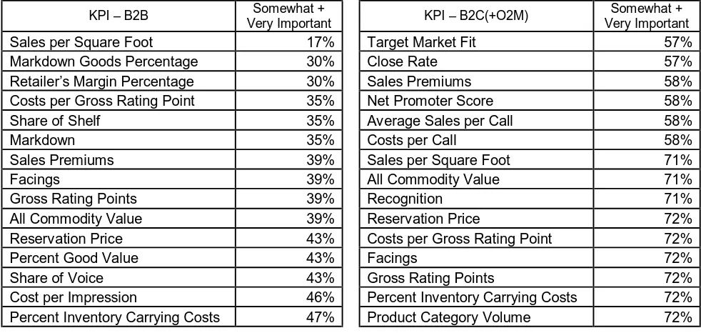 Table 4: The bottom fifteen least importantly rated KPIs in B2B and B2C 