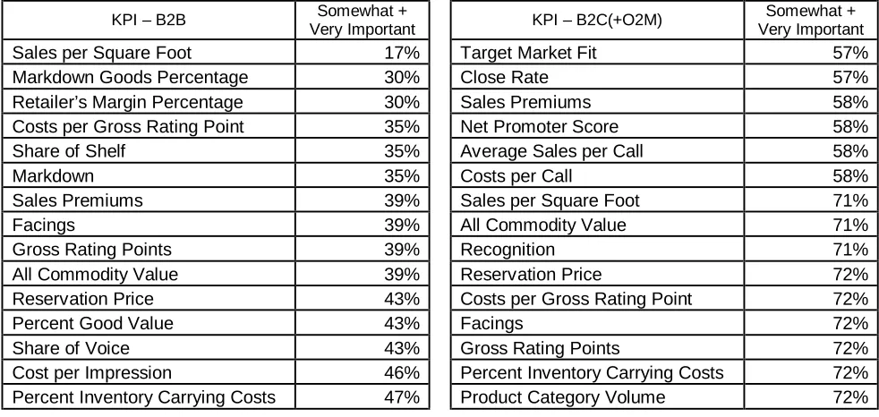 Table 4: The bottom fifteen least importantly rated KPIs in B2B and B2C 