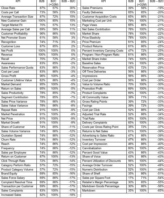 Table 5: absolute differences in KPI importance between B2B and B2C 