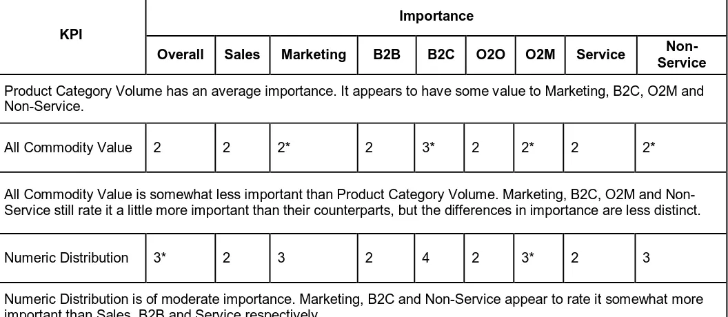 Table 6: Preliminary survey KPI rating results 