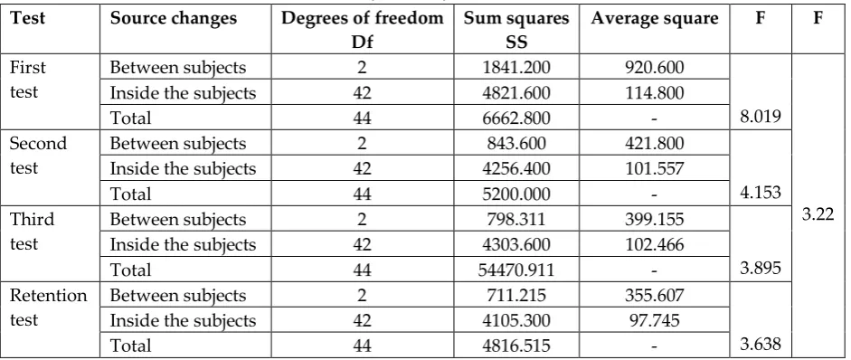 Table 2: Summary of one-factor analysis  