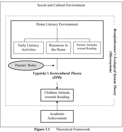 Figure 1.1 Theoretical Framework 