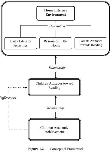 Figure 1.2 Conceptual Framework 