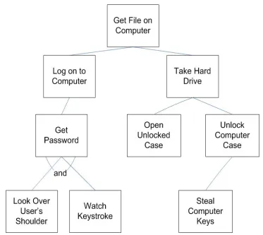 Figure 1: Get File Attack Tree.  An attack tree that demonstrates possible scenarios for obtaining a file on a computer