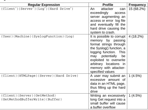 Table 2: The Initial Five Regular Expressions.  An initial analysis of 22 vulnerabilities yielded five regular expressions