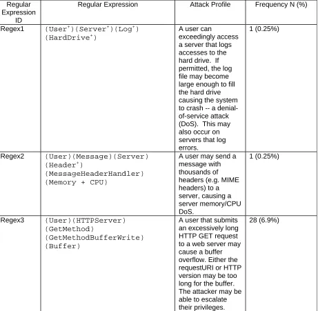 Table 4: Regular Expression Knowledge Base.  Fifty three regular expression were found from 237 vulnerabilities