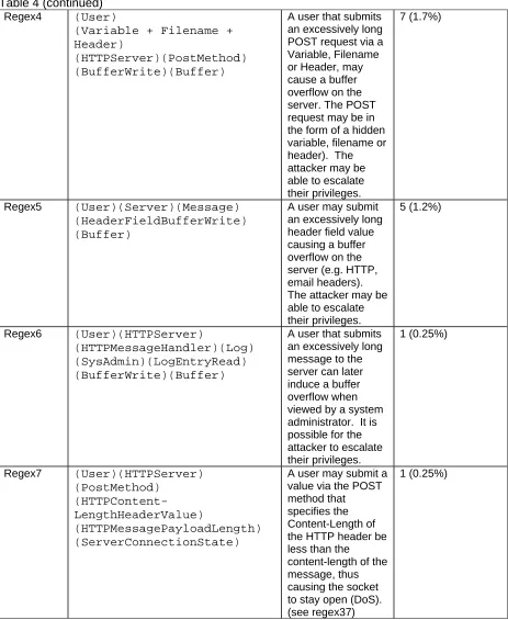 Table 4 (continued) Regex4 (User) 