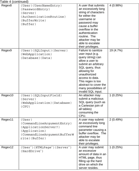 Table 4 (continued) Regex8 (User)(UserNameEntry)