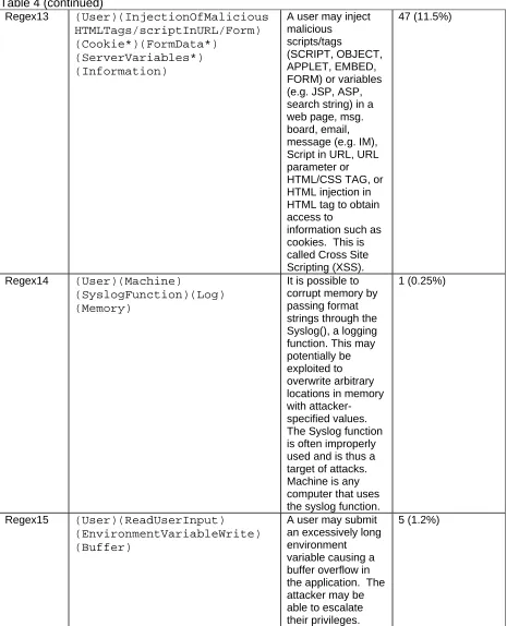 Table 4 (continued) Regex13 (User)(InjectionOfM