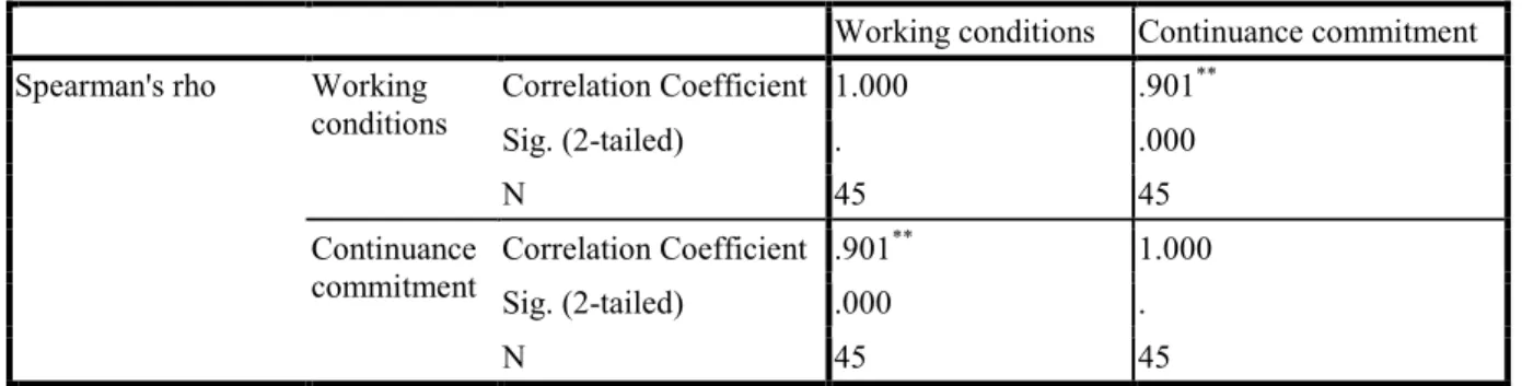 Table 8: Showing Hypothesis Eight Test Result  Correlations 