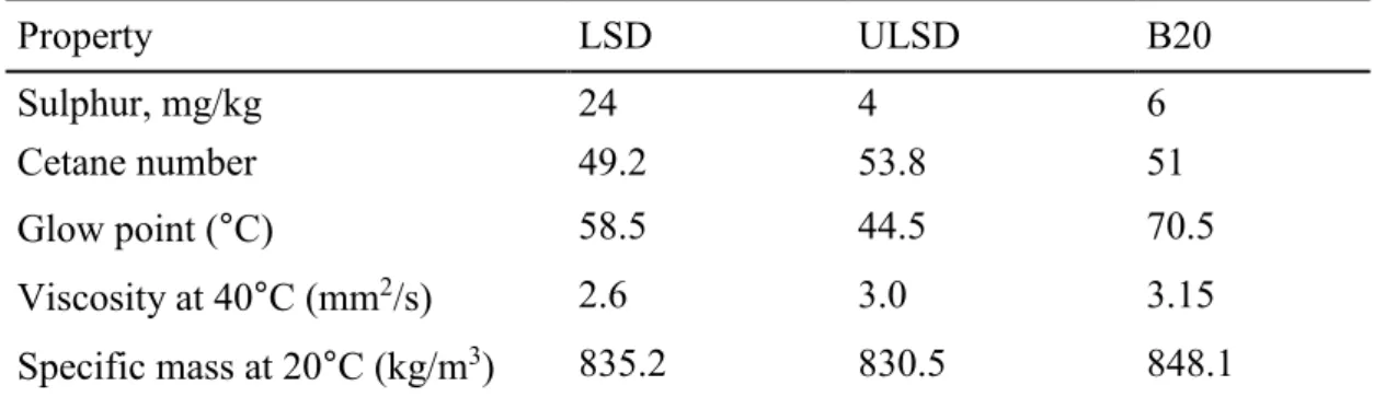 Table 2 shows the quality parameters of the reference diesel fuels and the biodiesel 114 