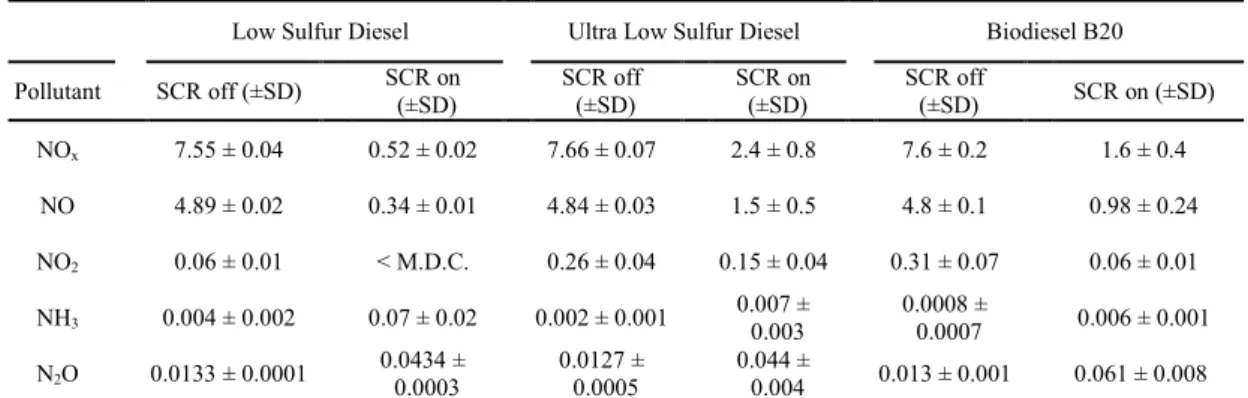 Table 4. Average and standard deviation of exhaust emissions for nitrogen compounds 177 