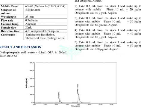 Figure 4: Chromatogram of Ome & Asp 