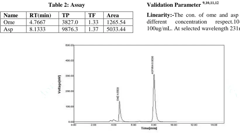 Figure 6: Linearity 50 µg/mL Ome & 100 µg/mL 