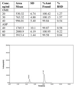 Table 6: Inter day precision 