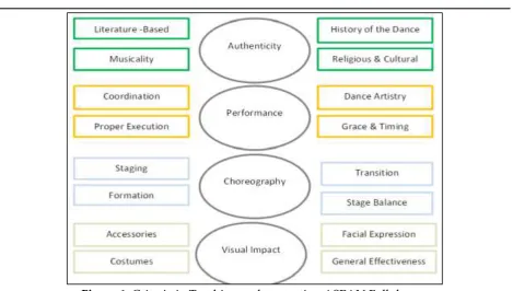 Figure 1: Criteria in Teaching and presenting ASEAN Folkdances 