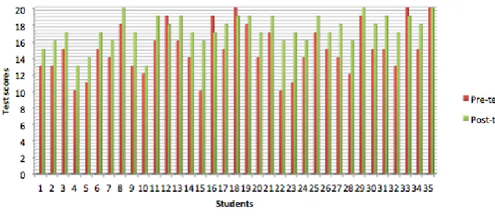 Figure 2: Pretest and posttest results of experimental group   