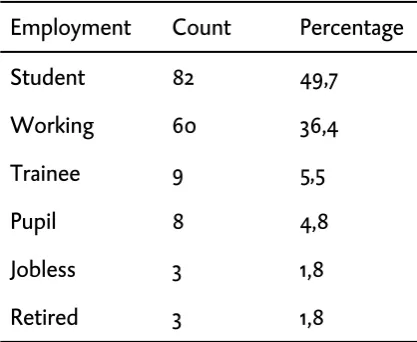 Table 1. The allocation opt the participants over their status of employment, showing that most of them were either students or working.