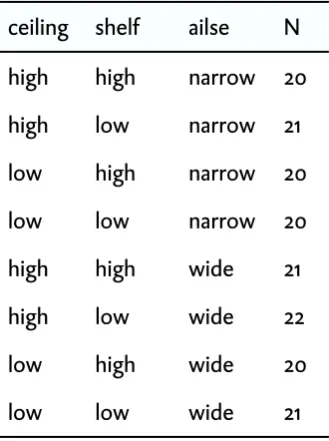 Table 2. The distribution of participants over the eight versions of the store model that differed in ceiling height, shelf height and aisle width