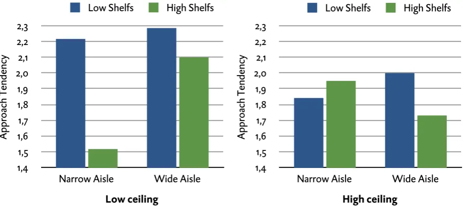 Figure 3. The interaction that was found for approach tendency. It shows clearly that customers were the least willing to by (in), return (to) and recommend the store in the condition of a low ceiling, combined with low shelves and narrow aisles.