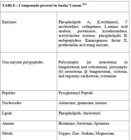 TABLE : Compounds present in Snake Venom (61) 