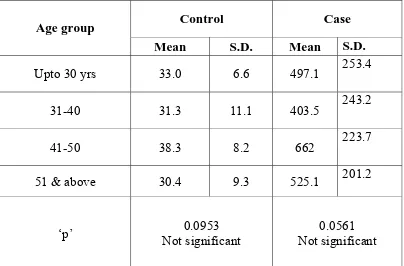Table 4 : Comparison of NGAL  values in different age groups among control and case group 