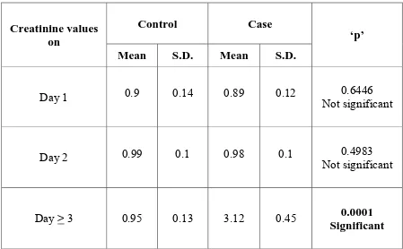 Table 6 :Comparison of  Creatinine values in control and case group 