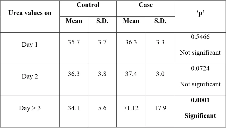 Table 7 :Comparison of  Urea values in Control and  Case Group 