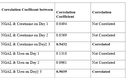 Table 9 : Pearson’s Correlation Coefficient between NGAL, Creatinine and  Urea 