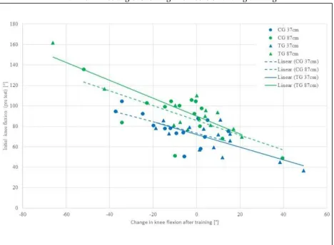 Figure 4: Correlation between baseline values and changes  in maximum knee angle following five weeks of landing training 