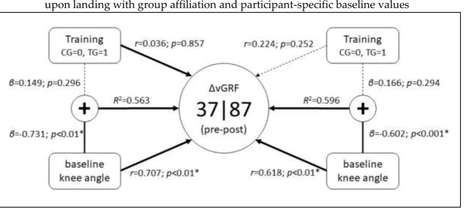 Figure 5: Relationship of pre-post changes in peak ground reaction force  