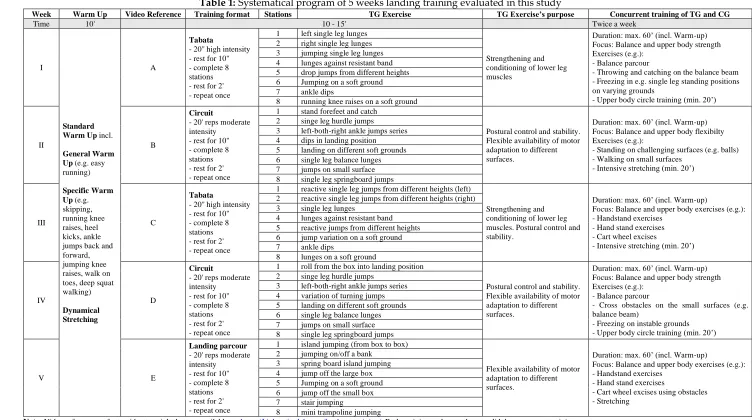 Table 1: Systematical program of 5 weeks landing training evaluated in this studyTraining format  Stations TG Exercise TG Exercise’s purpose 