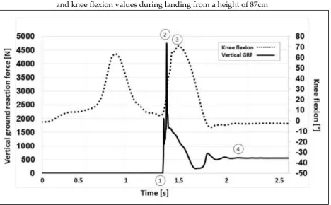 Figure 1: Representative graph of the resulting ground reaction forces  and knee flexion values during landing from a height of 87cm 